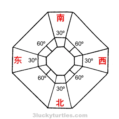 Image for post Diagram of a Japanese-style geomatic compass.